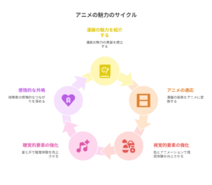 『沖縄で好きになった子が方言すぎてツラすぎる』のアニメの魅力を循環的に示す図。漫画の魅力紹介から始まり、アニメの演出、視覚・聴覚表現の深化、感情的共鳴へとつながる6段階のサイクル。