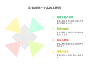 名言の深さを高めるための4つの要因として、「登場人物の背景」「状況的文脈」「内なる葛藤」「真理の追求」が図示されている。