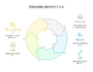 「花奈の成長と魅力のサイクル」というタイトルの円グラフ図解。「内気な少女」から始まり、「特別な声」「共感」「応援」「優しくて強い魅力」というステップを経て成長していく循環が矢印で示されている。