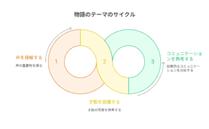 「物語のテーマのサイクル」というタイトルの図解。無限大（∞）の形をしたサイクルで、1.声を理解する、2.才能を認識する、3.コミュニケーションを再考する、という3つのテーマが循環していることを示している。