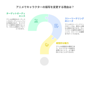 『この会社に好きな人がいます』に関連した、「アニメでキャラクターの描写を変更する理由」を示す図。ターゲットオーディエンス・ストーリーテリング・視覚的魅力の3つの要素が、大きなクエスチョンマークの中にパズルのように配置されている。