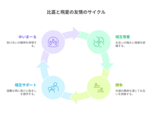 比嘉と飛夏の友情のサイクルを図式化したイラスト。相互尊重・競争・相互サポート・ゆいまーるの4段階が円環でつながっている。
