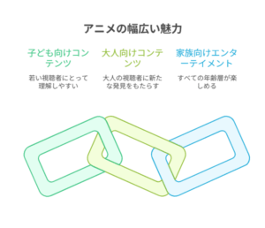 三つの鎖の輪がつながっており、「子ども向けコンテンツ」「大人向けコンテンツ」「家族向けエンターテイメント」といった年齢層別の魅力が、それぞれの色分けされた文字とともに示されている図。