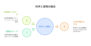 「科学への関心」を中心に、「冒険のテーマ」「科学的アプローチ」「人生を豊かにする」の3要素が円や三角で囲まれて配置された図。科学と冒険がどのように結びつくかを示している。