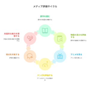 『悪役令嬢転生おじさん』の作品評価に関するメディア評価サイクルを示した図。原作読解からアニメ視聴、考察や共感の共有までの流れを円形に表現。