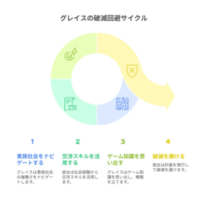 『悪役令嬢転生おじさん』のキャラクター・グレイスが破滅を回避するための4ステップのサイクル図。貴族社会への適応、交流スキル、ゲーム知識、そして破滅回避の行動へとつながる構成。