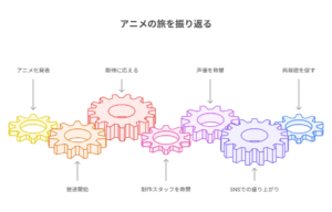 アニメ『悪役令嬢転生おじさん』の制作から放送後までの流れを、歯車で表現した工程図。放送開始、制作スタッフ、声優陣、SNSの盛り上がり、再視聴などが連動して描かれている。