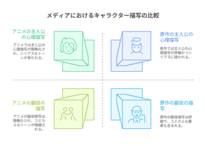 『悪役令嬢転生おじさん』のアニメと原作におけるキャラクター描写の違いを、主人公と脇役の心理面・描写面に分けて比較した図。