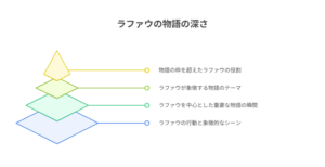 ラファウの物語を4層構造で示した図。最上層から「物語の枠を超えた役割」「作品全体のテーマ」「時間と物語の関係」「印象的なシーン」の順に積み重なっている。