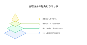 立石さんの魅力を4層のピラミッドで表現。最上層は「空気に押し流されない芯の強さ」、最下層は「いつも冷静で魅力的な存在」。