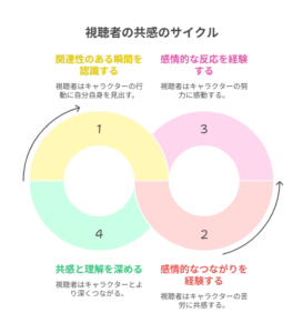 『猫に転生したおじさん』における視聴者の共感のサイクルを、4つの段階に分けた円形チャートで示した図。感情や理解の深まりを視覚化している。