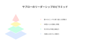 サブローのリーダーシップを構成する4つの要素を示すピラミッド図。下から「冷静な分析力と判断力」「支え合う協調性」「仲間からの信頼と尊敬」「自らピンチを乗り越える勇敢さ」で構成されている。