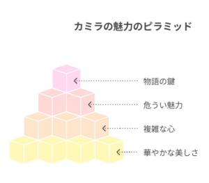 「やり直し令嬢は竜帝陛下を攻略中」に登場するカミラの魅力をピラミッド型で示した図。下から「華やかな美しさ」「複雑な心」「危うい魅力」「物語の鍵」と段階的に積み上がっている。