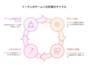 イーサンの性格がチームに与える好循環を示したサイクル図。「明るい性格」「共感的な理解」「士気を高める」「チームの結束を強化する」の4つの要素が円環でつながっている。