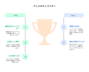アニメのキャラクターの魅力と弱点を「Pros(長所)」と「Cons(短所)」に分けて説明した図。長所には「個性的なキャラクター」「人間らしい描写」「心を揺さぶる」、短所には「完璧ではない」「悩みを抱えている」が挙げられている。