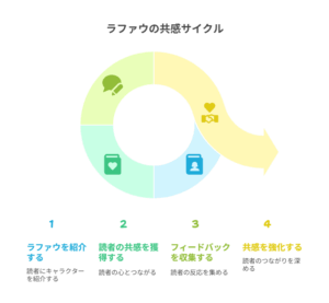 「ラファウの共感サイクル」というタイトルの図解。1.ラファウを紹介する、2.読者の共感を得る、3.フィードバックを収集する、4.共感を強化する、という4つのステップが円形のサイクルで示されており、キャラクターと読者の関係が深まっていくプロセスを表している。