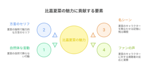 『沖縄で好きになった子が方言すぎてツラすぎる』に登場する比嘉夏菜の魅力を構成する4つの要素(自然体な言動、方言のセリフ、名シーン、ファンの声)が円と三角で表現され、中央に「比嘉夏菜の魅力」と書かれた黄色の円が配置されている図。