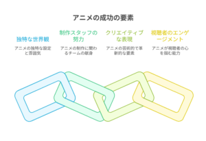 『猫に転生したおじさん』の成功要因を示す図。独特な世界観、制作スタッフの努力、クリエイティブな表現、視聴者のエンゲージメントという4つの要素が鎖のようにつながっている。