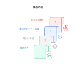 『魔法使いの約束』における物語の進行を示した図。1から4のステップで「魔法世界」から始まり、「厄災の脅威」「魔法使いたちとの絆」「厄災との戦い」へと展開していく階段型のビジュアル構成。