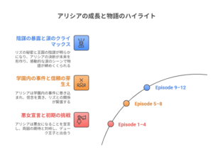 アニメ『歴史に残る悪女になるぞ』の主人公アリシアが中心に描かれた、成長と決意を感じさせる場面のイラスト 