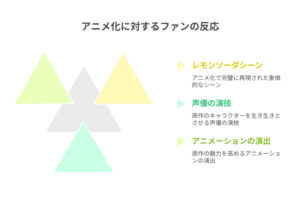 『ハニーレモンソーダ』アニメ化に対するファンの主な反応を示した図。「レモンソーダシーン」「声優の演技」「アニメーションの演出」の3つの観点から評価されている。