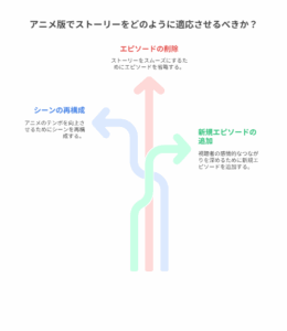 『ハニーレモンソーダ』をアニメ化する際にストーリーをどう調整・適応させるかを示した図。「エピソードの削除」「シーンの再構成」「新規エピソードの追加」の3つの選択肢が示されている。