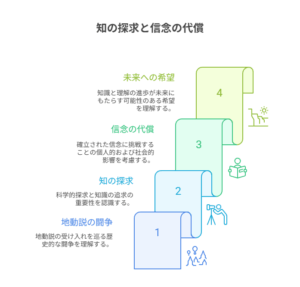 「知の探求と信念の代償」というテーマの4段階を示す図解。1.地動説の闘争、2.知の探求、3.信念の代償、4.未来への希望、と階段状にテーマが発展していく様子が描かれている。