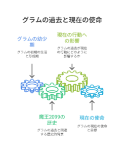 魔王2099に登場するグラムの過去と現在の使命を示す歯車の図。幼少期、歴史的背景、現在の影響と使命が相互に関係し合い、キャラクター形成と行動の動機に繋がっている。