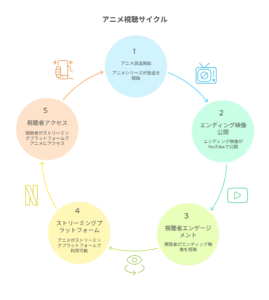『悪役令嬢転生おじさん』のアニメ視聴サイクルを示した図。放送開始から注目度上昇までの5段階。