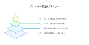 『悪役令嬢転生おじさん』に登場するグレースの転生に関する成長の段階を、ピラミッド構造で視覚的に示した図解。