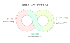 『やり直し令嬢は竜帝陛下を攻略中』における信頼とチームワークの関係を示す図。「激しい戦い」→「信頼の構築」→「チームワークの強化」の3ステップで構成されている。
