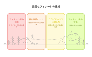 『やり直し令嬢は竜帝陛下を攻略中』における物語のクライマックス到達までの道のりを4段階で示す図。「フィナーレ前の状態」「戦いは終わった」「クライマックスに達した」「フィナーレ後の幸福」と段階的に描かれている。
