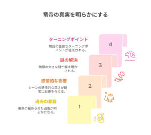 『やり直し令嬢は竜帝陛下を攻略中』において、竜帝の真実が明かされる過程を4段階で示した図。「過去の傷痕」「感情的な影響」「謎の解決」「ターニングポイント」の順にストーリーの核心へと迫っていく。