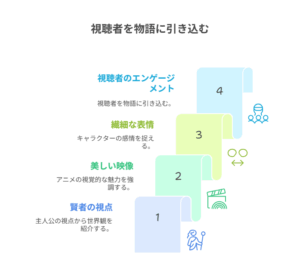 『魔法使いの約束』視聴者を物語に引き込むための要素を示した図解イラスト