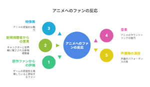 『魔法使いの約束』に対するファンの反応を5つの観点で示した円形の図解