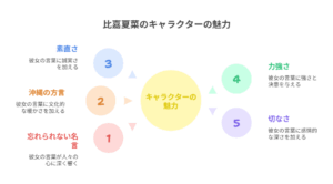 『沖縄で好きになった子が方言すぎてツラすぎる』比嘉夏菜のキャラクターの魅力を示す図。