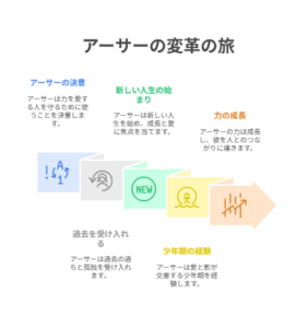 『最強の王様、二度目の人生は何をする？』アーサーの決意から成長、少年期の経験までを段階的に示した変革の旅の図解
