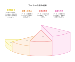 『最強の王様、二度目の人生は何をする？』に登場するアーサーの物語の結末を示す図。旅の流れは「旅の始まり」「試練への突入」「運命の実現」「遺産を残す」の4段階に分かれており、それぞれがアーサーの成長と使命の達成を表現している。