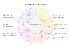 ウィッチウォッチの作品同士のつながりを示すサイクル図。感情・絆・発見などが循環し関係性を可視化。
