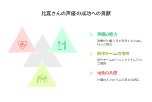 『沖縄で好きになった子が方言すぎてツラすぎる』比嘉さんの声優成功に寄与した努力・情熱・地元の反応を図解。