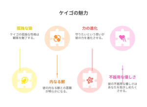 アニメ『ウィッチウォッチ』のキャラクター・ケイゴの魅力を示す図。孤独な強さ、力の進化、不器用な優しさなど5つの要素で彼の個性を表現。