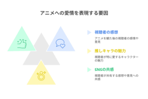 『ウィッチウォッチ』への愛情を示す要因として「視聴者の感想」「推しキャラの魅力」「SNSの共感」が紹介されている図。