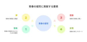 青春の描写に貢献する要素として、「音楽」「夢」「葛藤」「友情」の4つが円形に配置され、中心に「青春の描写」とある図。各要素が青春の表現を支える構成になっている。
