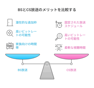 パラボラアンテナとテレビを組み合わせた図形。BS・CS放送での視聴方法を示唆している。