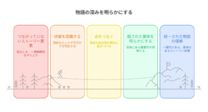 『ハニーレモンソーダ』の物語構造を分析する図。バラバラだったストーリー要素が徐々に整理・統合され、最終的にひとつの感動的な物語として結実していくプロセスが5つの段階で描かれている。