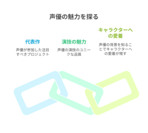 声優の魅力を3つの観点で示す図。代表作・演技の魅力・キャラクターへの愛着が、色分けされた3つのリンク状の図形で表現されている。
