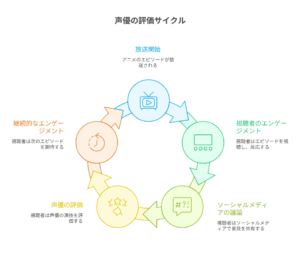 声優の評価がどのように循環的に高まっていくかを示した図。アニメの放送開始を起点に、視聴者の反応やSNSでの拡散、評価、継続視聴へとつながる6つの段階が円状に配置されている。