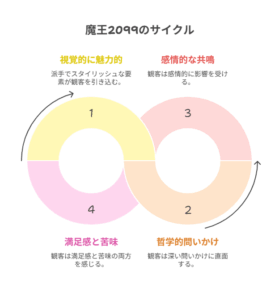 魔王2099のサイクル:視覚的魅力、感情的共鳴、哲学的問いかけ、そして満足感と意味の4要素が連動し、深い没入体験を生み出す図。