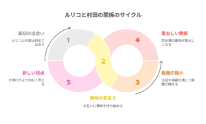 『ボールパークでつかまえて』ルリコと村田の関係の変化を5つの段階で描いた図。出会いから信頼と新しい絆の構築までを可視化