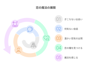 『ボールパークでつかまえて』の恋愛の進展を5段階で表現した図。ぎこちない出会いから心が通い合うまでの感情の変化を可視化